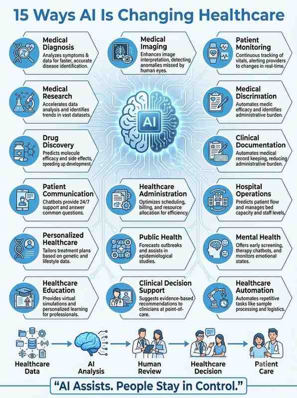 AI and Healthcare infographic