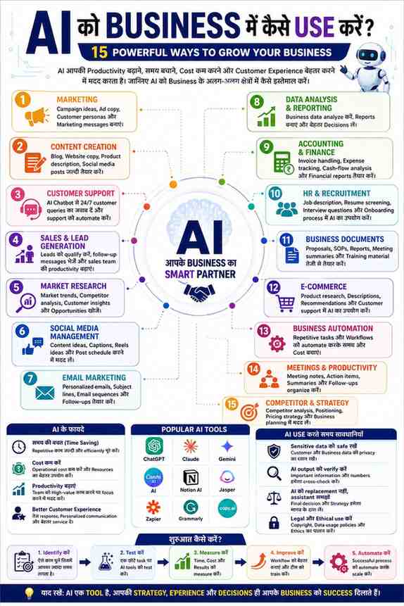 Small Business के लिए AI Strategy कैसे बनाएं